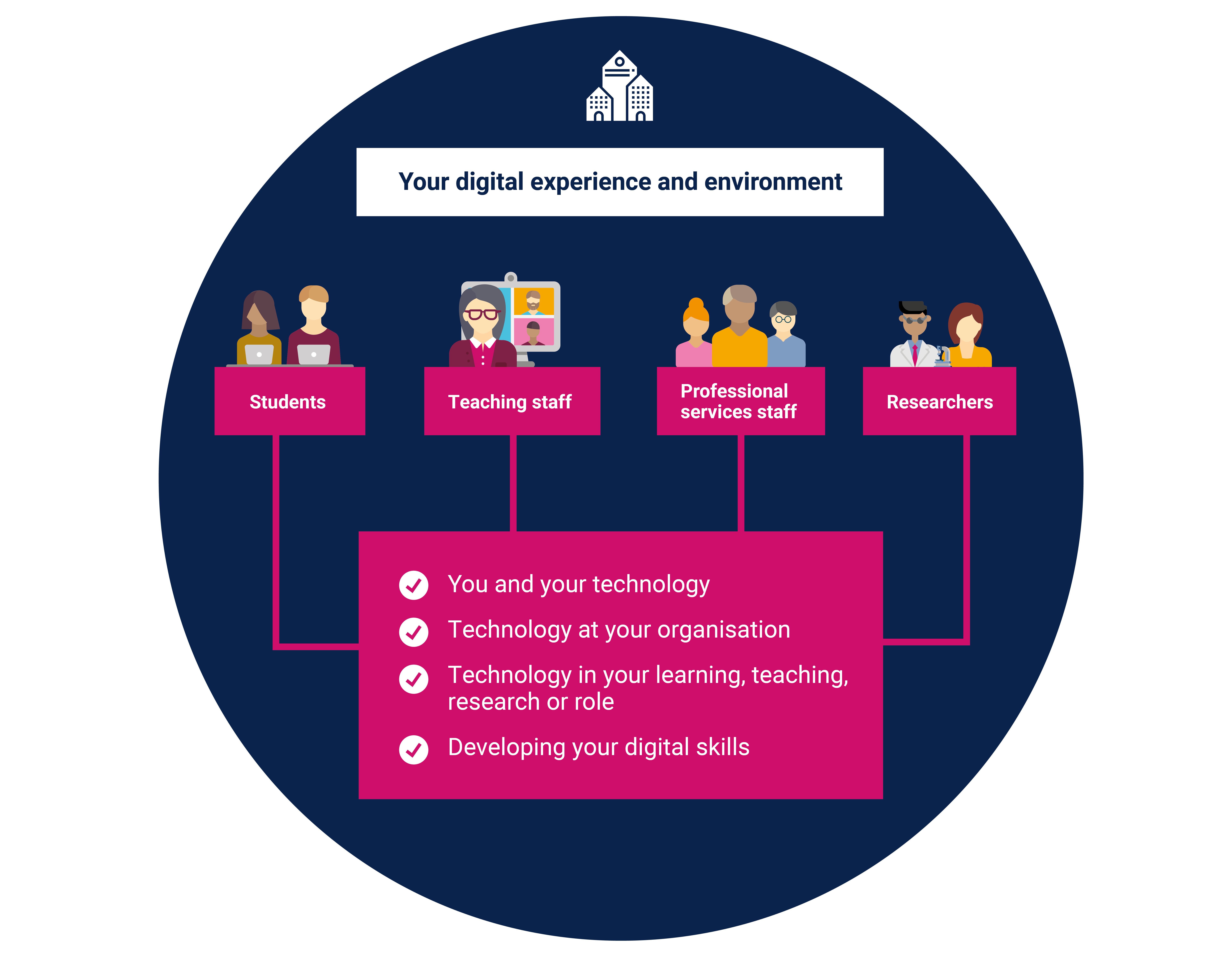 Model showing the four surveys and their themes available through the digital experience insights service: for students; teaching staff, professional services staff and researchers