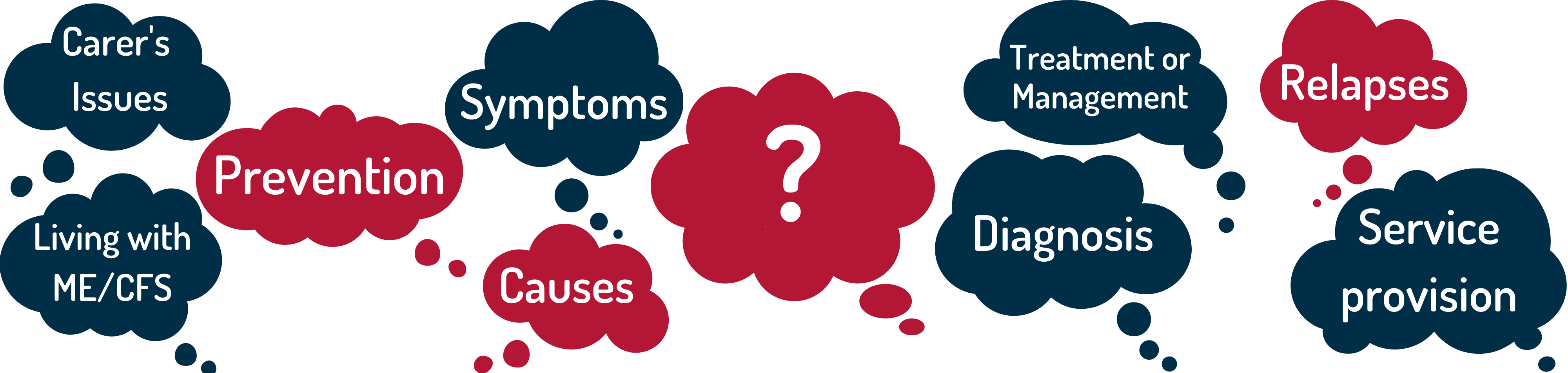 List of possible themes that you may have questions about: Carer's issues. Living with ME/CFS, Prevention, Symptoms, Causes, Treatment of Management, Diagnosis, Relapses, Service provision, or anything else you have a question or comment about